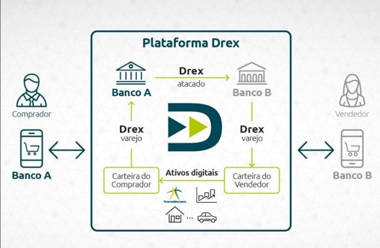 Drex: Tudo Sobre a Nova Moeda Digital Brasileira